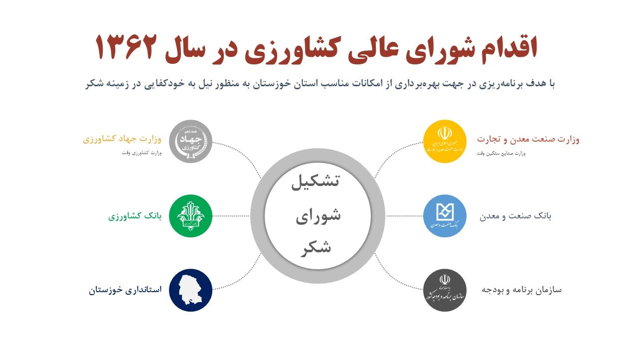 اقدام شورای عالی کشاورزی در سال 1362