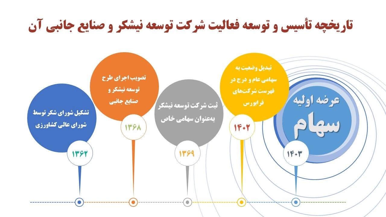 تاریخچه تأسیس و توسعه فعالیت شرکت توسعه نیشکر و صنایع جانبی آن